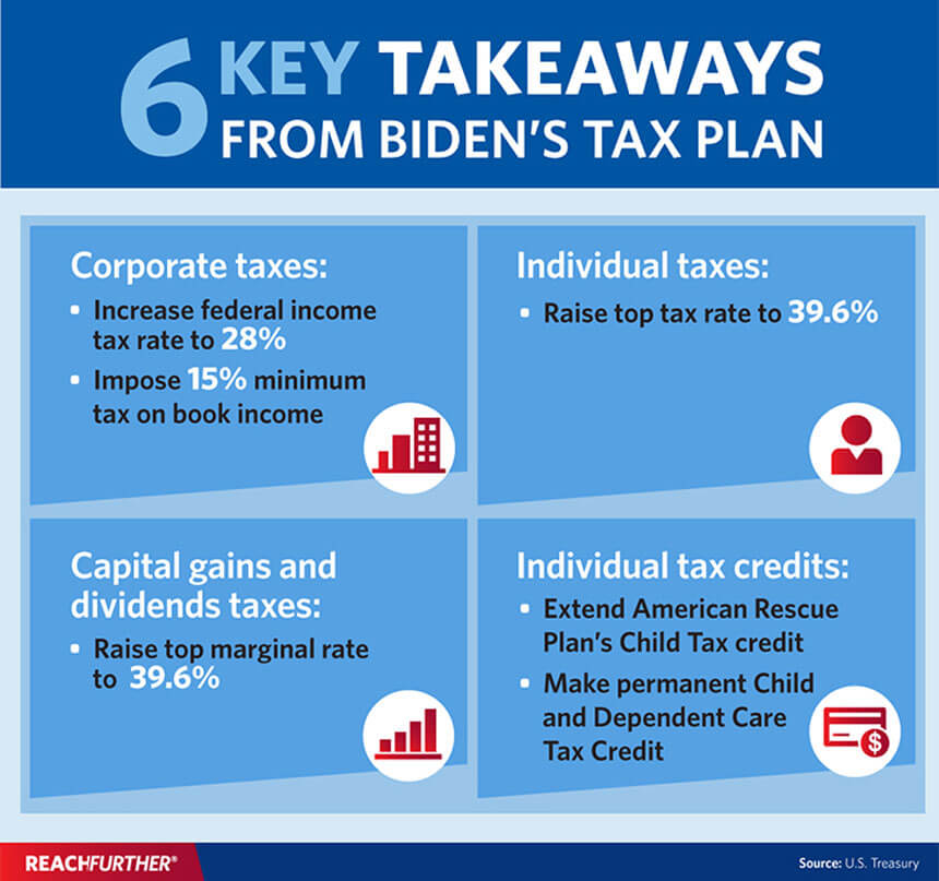 Key takeaways from Biden's tax plan