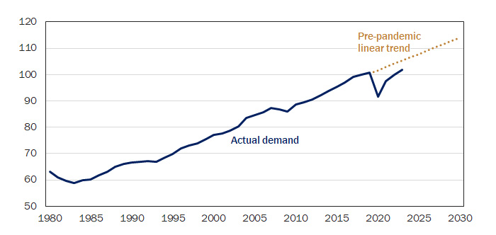 Figure 12: Crude Demand Still Tracks Short of Pre-Pandemic Trend