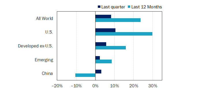 Figure 1: Equity Market Performance (Returns as of 31 March 2024)