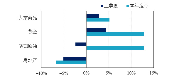 图表10：另类资产表现 (截至2024年6月30日的回报率)