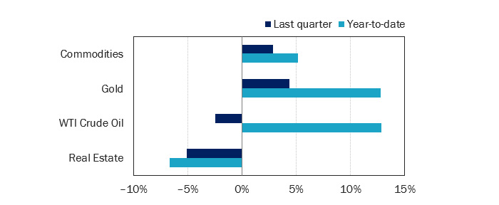 Figure 10: Alternatives Performance Returns as of 30 June 2024