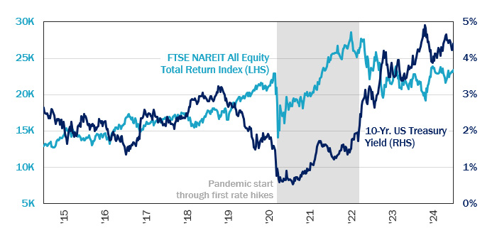 Figure 11: REITs' Rate Sensitivity Should Also Factor When Fed Pivots