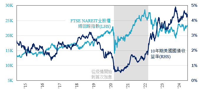 圖表11：當美聯儲轉向寬松政策時，也應將REITs的利率敏感度考慮在內