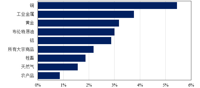 图表12：在降息到来时，大宗商品(特别是金属)将可能受益