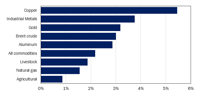 Figure 12: Commodities—Especially Metals—Likely to Benefit When Rate Cuts Come