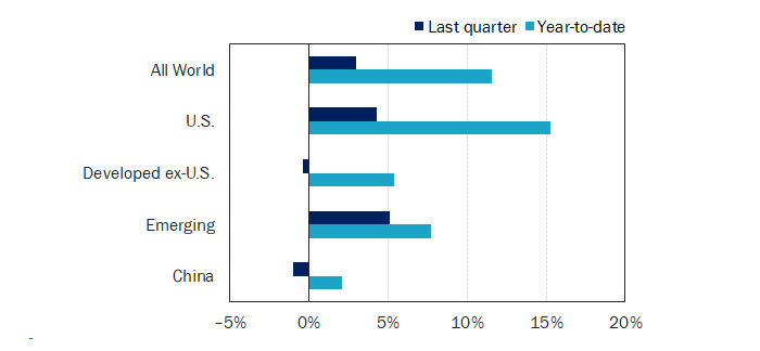 Figure 1: Equity Market Performance (Returns as of June 2024)