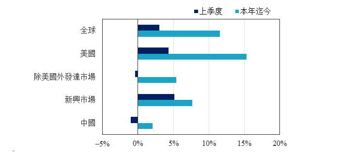 圖表1：股票市場表現 (截至2024年6月30日的回報率)