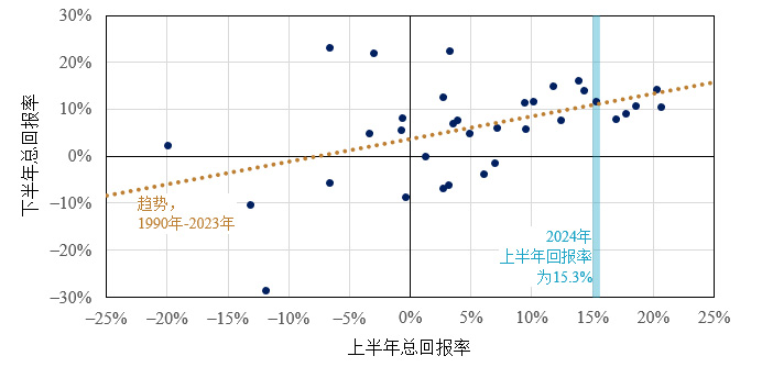 图表2：根据历史经验，标准普尔500指数在上半年的上涨形势预示着下半年股市的良好表现