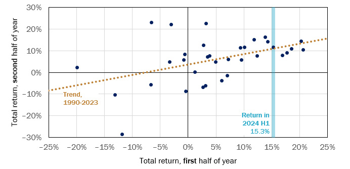 Figure 2: Positive First-Half S&P 500 Returns Historically Bode Well for Rest of Year