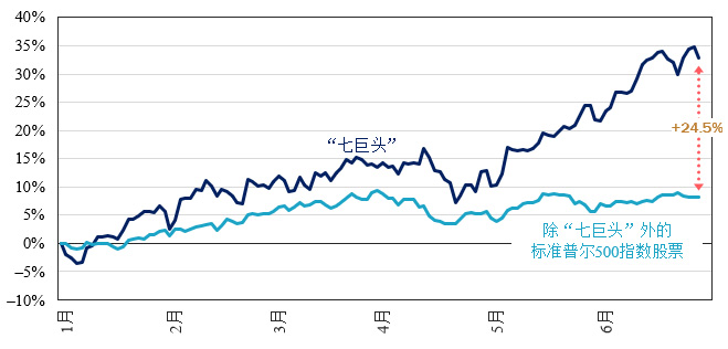 图表3：“七巨头”股票在第二季度强劲的市场表现令其余493只股票相形见绌