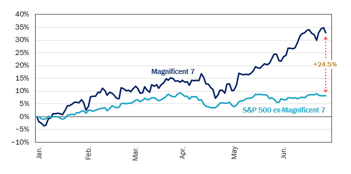 Figure 3: Stocks in Magnificent 7 Put Remaining 493 Names to Shame in Q2