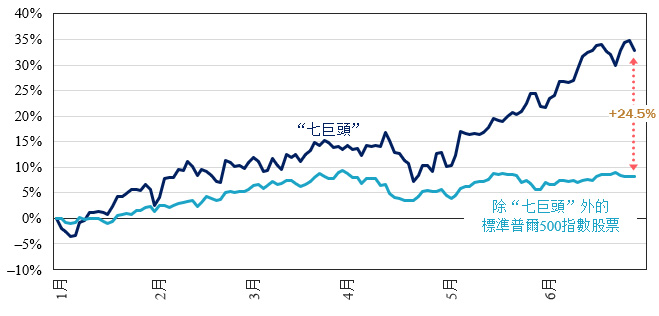 圖表3：“七巨頭”股票在第二季度強勁的市場表現令其餘493只股票相形見絀
