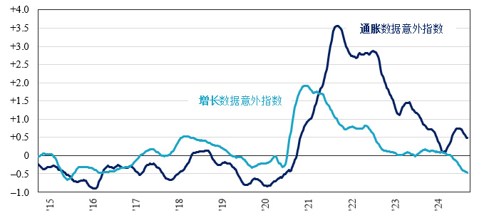 图表4：由于经济增长和通胀数据的背离，美联储的工作在2024年变得复杂