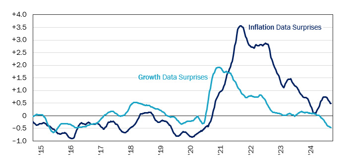 Figure 4: Fed's Work Complicated in 2024 by Diverging Data on Growth and Inflation