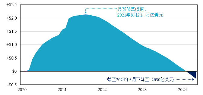 图表5：疫情储蓄的减少可能是导致消费疲软的原因