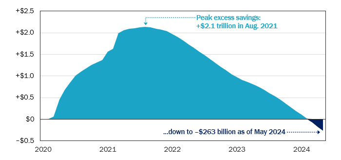 Figure 5: Dwindling Pandemic-Era Savings Could Account for Softening Spending