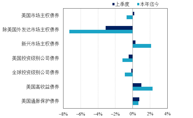 图表6：固定收益市场表现 (截至2024年6月30日的回报率)