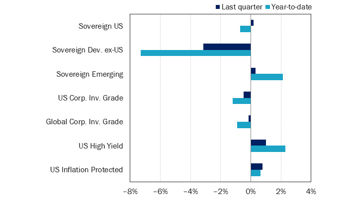 Figure 6: Fixed Income Market Performance Returns as of June 2024