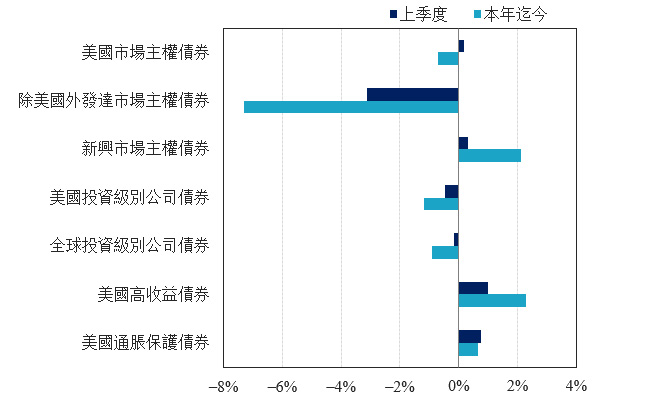 圖表6：固定收益市場表現 (截至2024年6月30日的回報率)