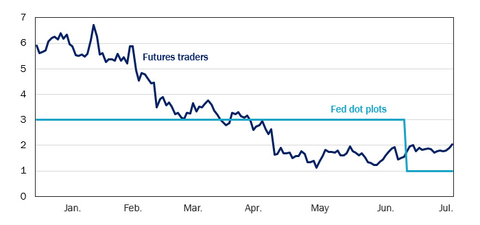 Figure 7: Traders Have Gradually Tempered Expectations for Fed Cuts in 2024