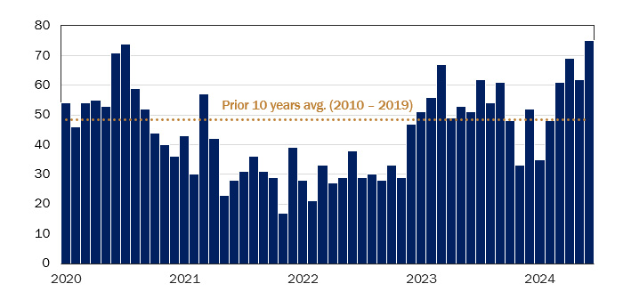 Figure 8: Inevitable Impact of 'Higher-For-Longer' Showing Up in US Bankruptcy Filings