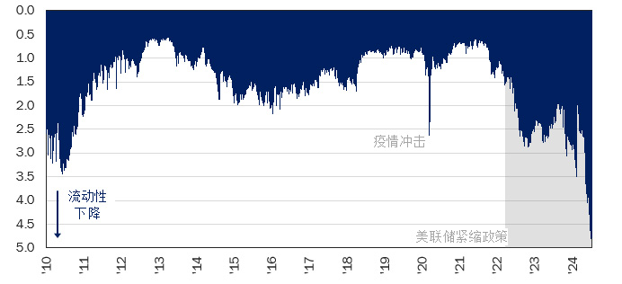 图表9：国债交易的流动性困境指向市场的重大不确定性