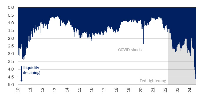 Figure 9: Liquidity Rut in Treasury Trading Points to Major Market Uncertainty