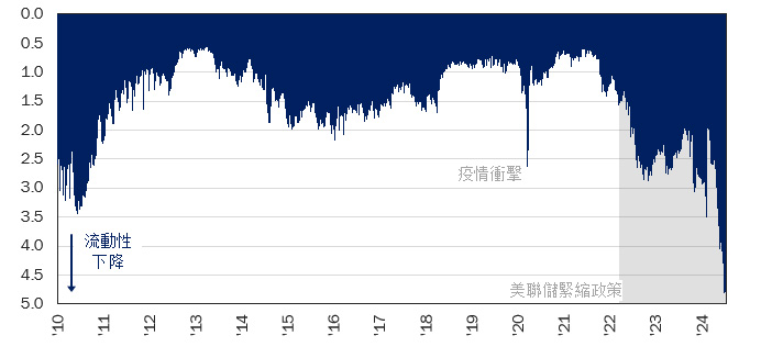 圖表9：國債交易的流動性困境指向市場的重大不確定性