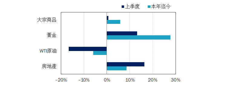 圖表10：另類資產表現 截至2024年9月30日的回報率