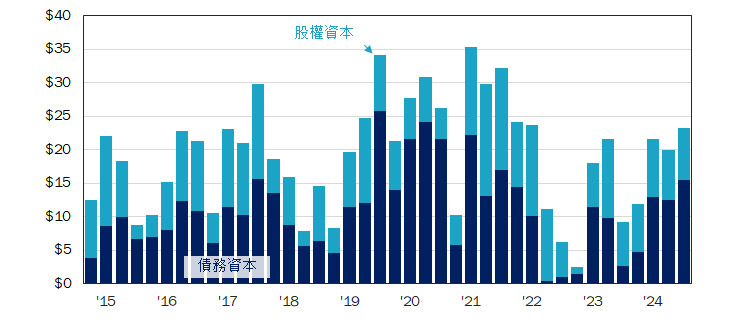 圖表12：在美聯儲轉向實施寬松政策的一年中，REITs加大了融資力度