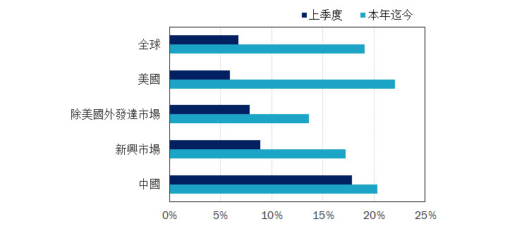 圖表1：股票市場表現 截至2024年9月30日的回報率