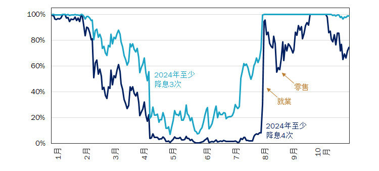 圖表2：美聯儲在2024年讓投資者經歷了一場情緒過山車