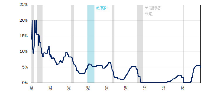 圖表3：在過去的50年中，經濟軟著陸極為罕見