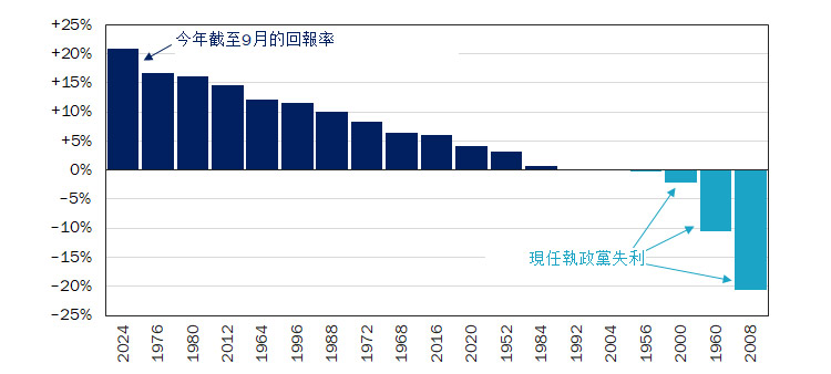 圖表4：標準普爾500指數在本次大選年的表現為70多年中最佳