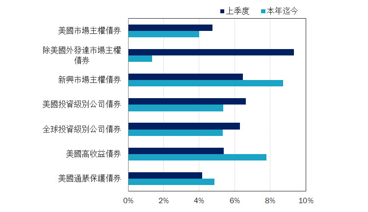 圖表6：固定收益市場表現 截至2024年9月30日的回報率