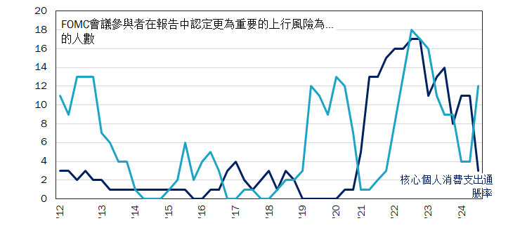 圖表7：美聯儲對利率的政策轉向表明其擔憂從通脹轉移到就業