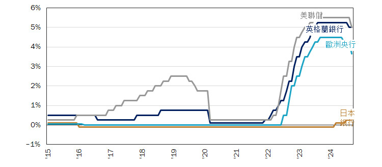 圖表8：在日本銀行考慮下一次加息之際，英格蘭銀行按兵不動，美聯儲和歐洲央行實施降息