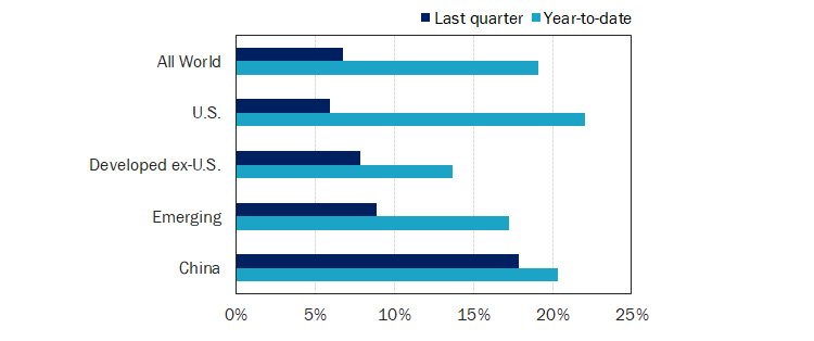 Figure 1: Equity Market Performance (Returns as of 30 September 2024)