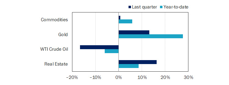 Figure 10: Alternatives Performance