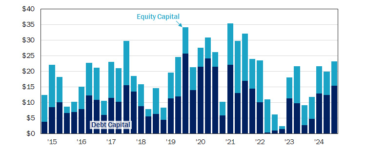 Figure 12: REITs Ramping Up Capital Raising in Year of Fed Pivot to Easing