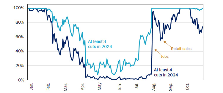 Figure 2: The Fed Takes Investors on an Emotional Rollercoaster in 2024