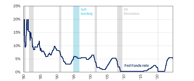 Figure 3: Over the Last Five Decades, Soft Landings Exceedingly Rate