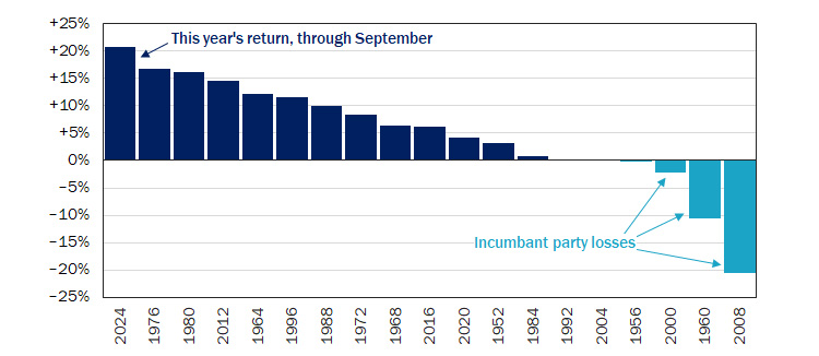 Figure 4: S&P 500 Has Best Year-to-Date Run in an Election Year In 70+ Years