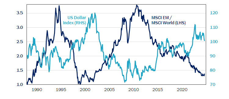 Figure 5: Dollar Weakening Has Historically Boosted Emerging Markets