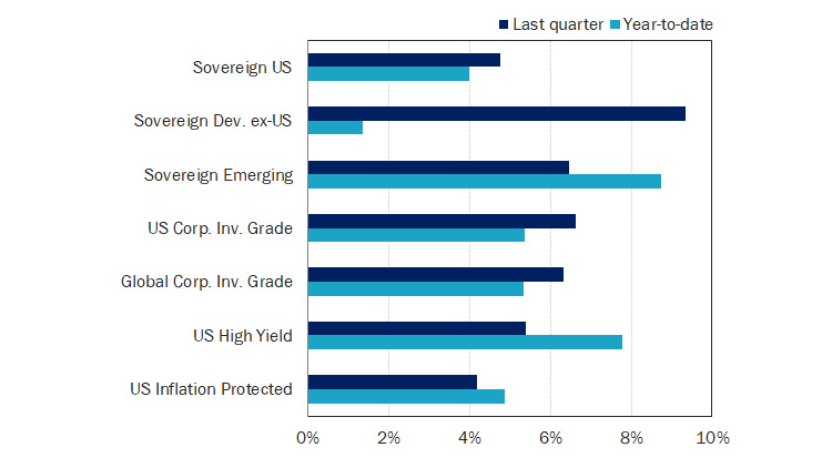 Figure 6: Fixed Income Market Performance