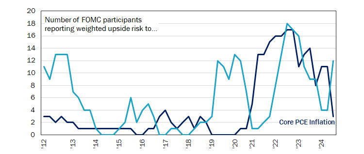 Figure 7: Fed Pivot on Rates Signals Shift of Worries from Inflation to Jobs