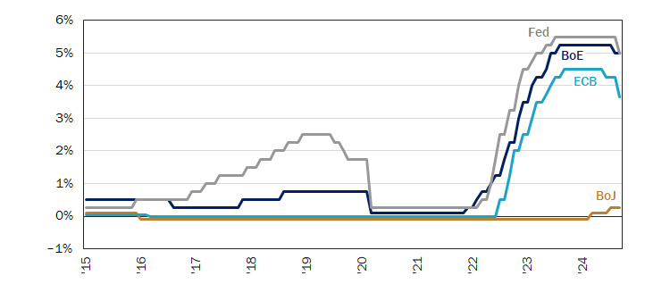 Figure 8: As BoJ Contemplates Next Hike, BoE Holds, Fed and ECB Cutting