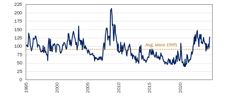 Figure 9: Fixed Income Volatility Spikes on Fed Policy, US Election Risks